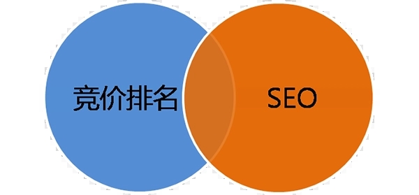 甯夏網絡推廣公司談SEO和競價推廣的差别到底在哪？